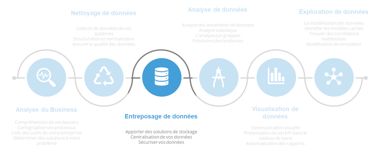 3 Entreposage des donnees.fw